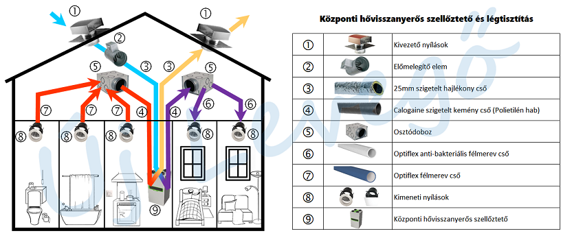 Központi hővisszanyerős szellőztetők